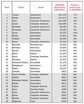 日本のグローバルブランドランキングTop30