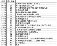 出光佐三　略年譜（出所：四宮正親「官僚統制に挑戦した企業家活動――出光佐三と松永安左エ門」法政大学産業情報センター、宇田川勝編「ケースブック 日本の企業家活動」有斐閣）