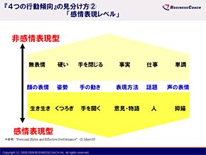 4つの行動傾向の見分け方（2）「感情表現レベル」