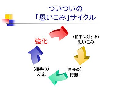 思い込みサイクル