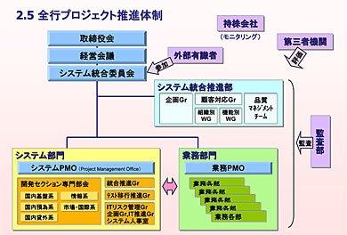 システム統合プロジェクトの推進体制（出典：三菱東京UFJ銀行）