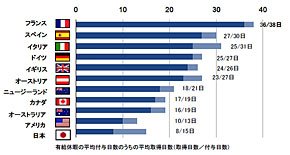 有給休暇の平均取得日数