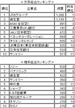≪＜図1＞≫ 2009年度大学生就職人気企業ランキング（出典：毎日コミュニケーションズ）
