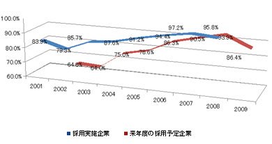 ≪＜図2＞≫ 採用実施企業割合、来年度の採用実施割合の推移（出典：経団連）