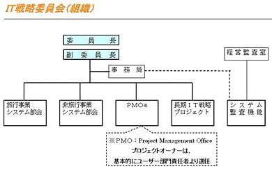 IT戦略委員会の組織図（出典：JTB）