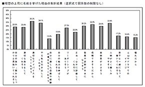 ≪図2≫ 理想の上司として挙げた理由