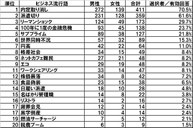 ≪＜図1＞≫ 2009年度新入社員が選ぶビジネス流行語（出典：産業能率大学）