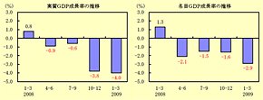 2009年1～3期の実質GDP成長率と名目GDP成長率（出典：内閣府）