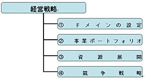 ≪図1≫ 経営戦略の内容
