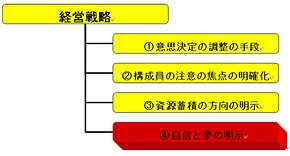 ≪図2≫ 経営戦略の役割