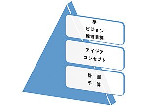 ≪図3≫ 構想としての経営戦略の階層性