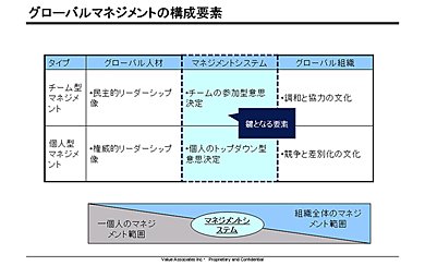 グローバルマネジメントの構成要素