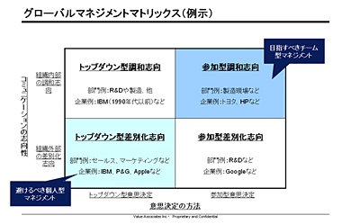 グローバルマネジメントマトリックス