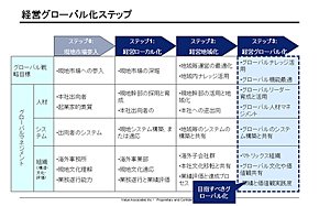 経営グローバル化ステップ