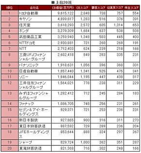 「2009年度 CB価値ランキング」の上位20社（同社サイトより）
