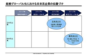 経営グローバル化における日本系企業の位置づけ