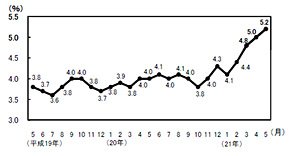 完全失業率（季節調整値）の推移（出典：総務省）