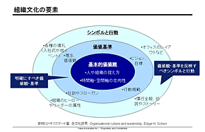 組織文化の要素
