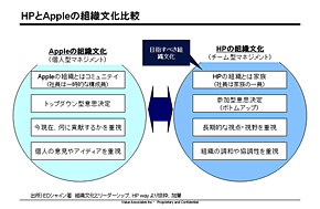 HPとAppleの組織文化比較