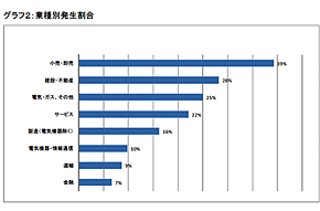 業種別発生割合