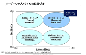 リーダーシップスタイルの位置付け