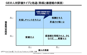 GEの人材評価タイプと処遇（業績と価値観の実践）