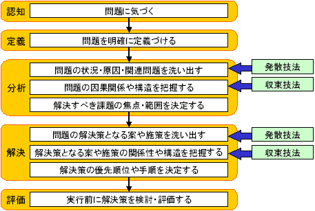 ≪図1≫ 問題解決の流れ