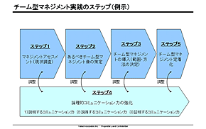 チーム型マネジメント実践のステップ