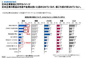 日本企業製品に対するイメージ（出典：野村総合研究所）