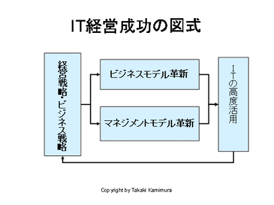 IT経営成功の図式