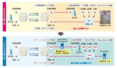 ファクスを使った受発注業務をDocuWorksによってペーパーレス化した例。業務フローを変更せずに、紙を電子文書に置き換えることで実現した。