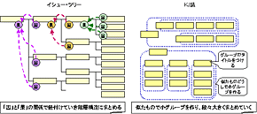 ≪図2≫ イシュー・ツリーとKJ法
