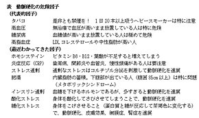 表1 動脈硬化の危険因子
