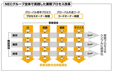 NECグループ全体で実践した業務プロセス改革