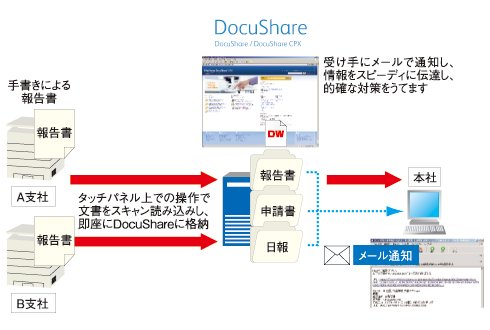 ある大手企業では、複合機を活用して情報共有の迅速化を図っている