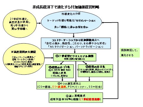 非成長経済下で進化する付加価値経営戦略