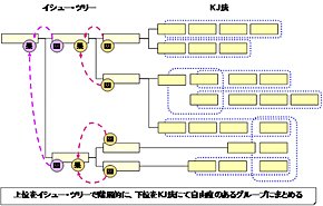 ≪図1≫ イシュー・ツリーとKJ法の組み合わせ