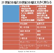 21世紀市場と20世紀市場は大きく異なる