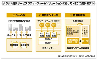 クラウド指向サービスプラットフォームソリューションにおけるNECの提供モデル