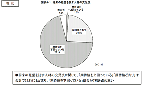 「次代の経営者探求」に関する調査