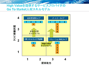 ≪図1≫ High Valueを提供するサービスプロバイダのGo To Market人材スキルモデル
