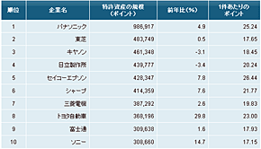 特許資産の規模ランキング