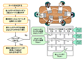 ≪図1≫ ブレインライティング法