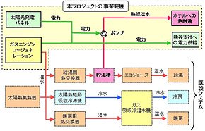 「再生可能エネルギーを利用した建物間融通型エネルギーの面的利用による省CO2推進モデル事業」のシステムフロー図