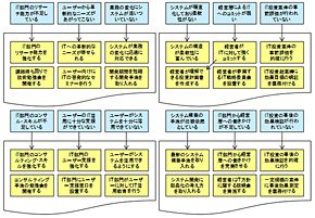 ≪図1≫ ブレインライティングによる発散の途中経過