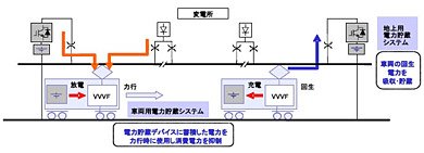 回生エネルギーを利用した電力貯蔵システムの概念図。走行時は架線や車両および地上設備の蓄電池からの電力を使用し、減速時（回生ブレーキ使用時）は発生した電気を車両と地上設備の蓄電池に充電する