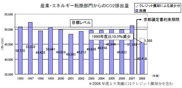 産業・エネルギー転換部門からのCO2排出量の推移（出展：環境自主行動計画〔温暖化対策編〕2009年度フォローアップ結果 概要版＜2008年度実績＞）
