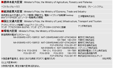 エコプロダクツ部門大臣賞一覧