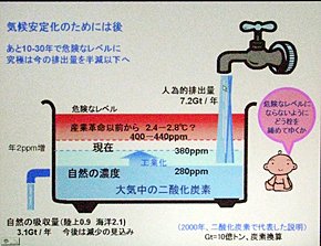 人為的なCO2排出量と自然吸収量との関係。CO2は毎年大気中に41億トンずつたまり続けており、このままの状態が続けばあと10～30年で危険なレベルに達するという