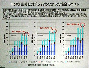温暖化対策を十分に行わなかった場合の日本の被害額。温暖化対策を何も講じなかった場合（グラフ右）は、21世紀末には年間17兆円の被害が出る。温度上昇を2.1度で食い止めるCO2濃度450ppm安定化の場合（グラフ左）でも、年間11兆円の被害が生じる